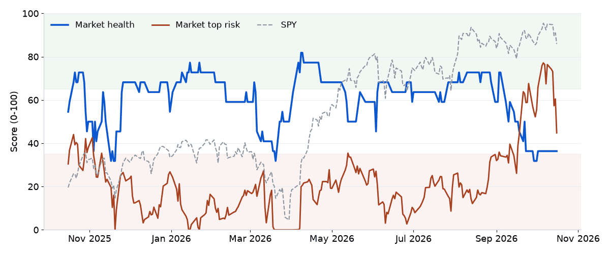 Line chart: the market health score and top risk over the past year, with SPY