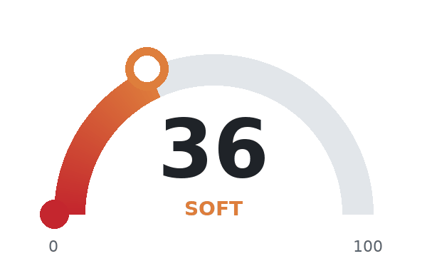 Dial: market health 36 of 100, Soft