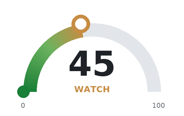 Dial: market top risk 45 of 100, Watch